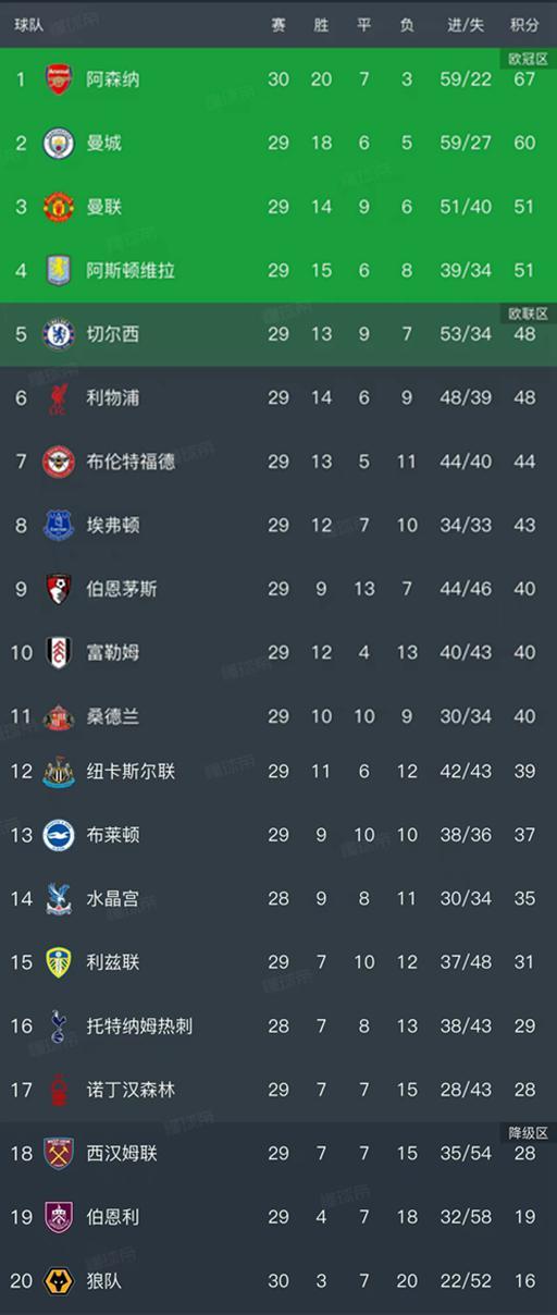 乐鱼app下载-随着枪手1-0，曼城2-2，曼联1-2，英超最新排名出炉！3-6名差3分